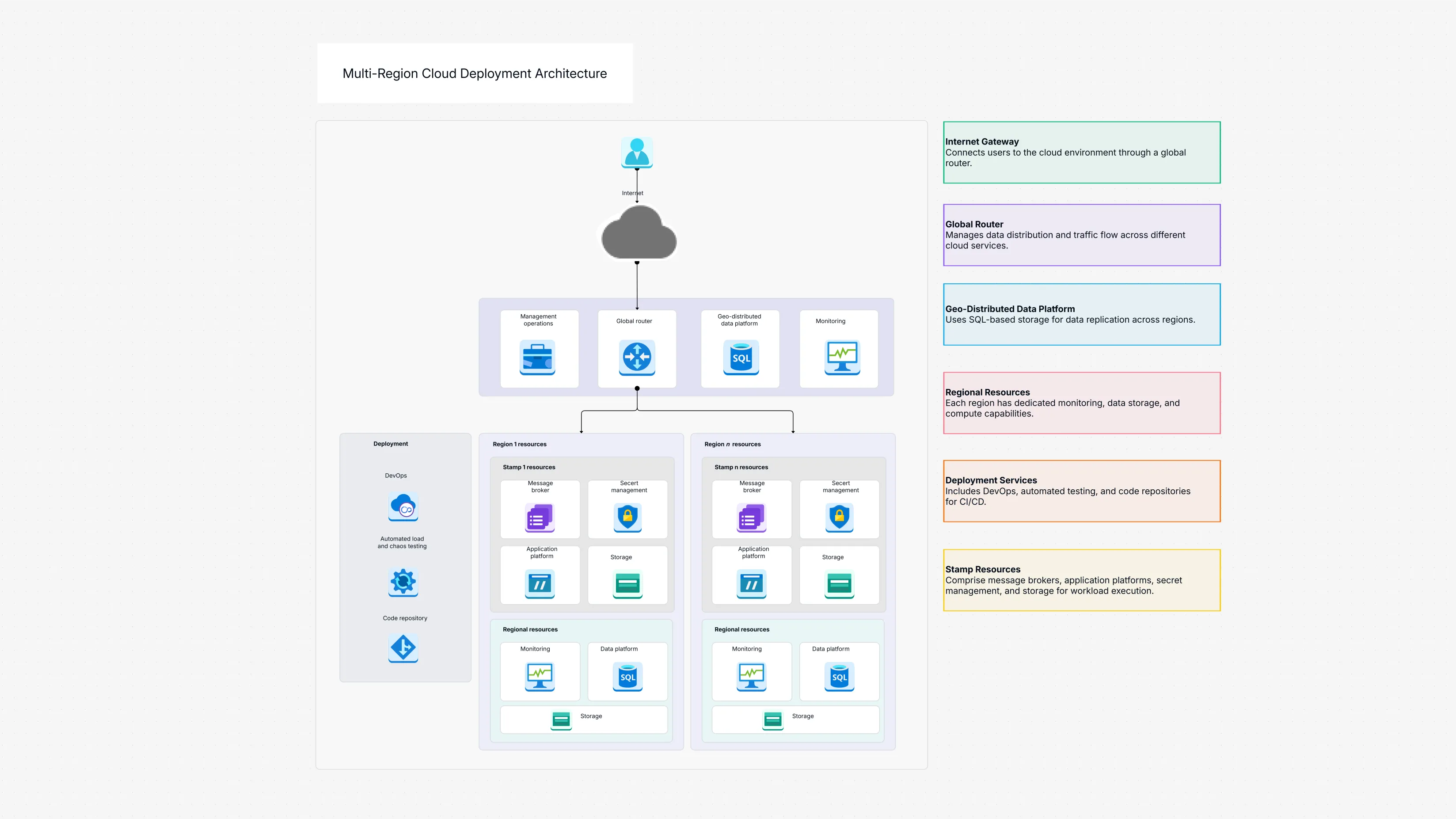Multi-Region Cloud Deployment Architecture